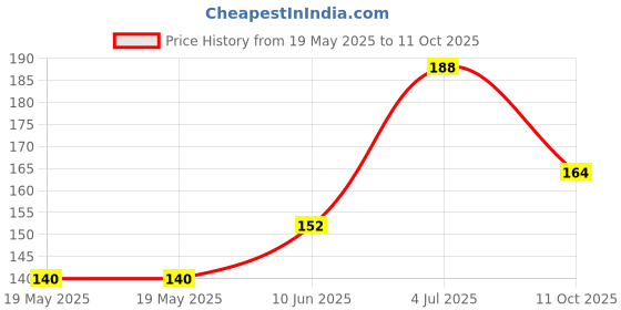 industrybuying.com OMRON ELECTRONIC COMPONENTS MICROSWITCH, SPST-NC, 16A, PIN PLUNGER, D3V-16G-2C25 omron electronic components Price History Graph from 19 May 2025 to 11 Oct 2025
