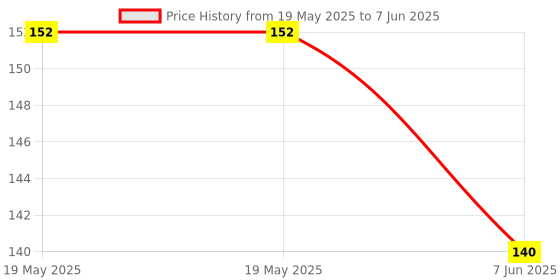 industrybuying.com OMRON ELECTRONIC COMPONENTS MICROSWITCH, V4, PCB, PLUNGER, SS-5D omron electronic components Price History Graph from 19 May 2025 to 7 Jun 2025