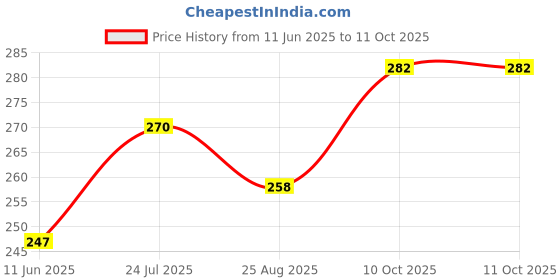 industrybuying.com OMRON ELECTRONIC COMPONENTS MICROSWITCH, V4, ROLLER LEVER, SSG-5L2T omron electronic components Price History Graph from 11 Jun 2025 to 11 Oct 2025