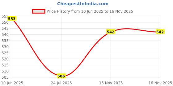 industrybuying.com OMRON ELECTRONIC COMPONENTS OPTO SWITCH, SLOTTED, EE-SV3 omron electronic components Price History Graph from 10 Jun 2025 to 15 Nov 2025