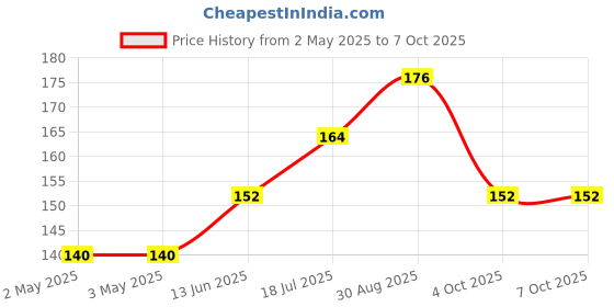 industrybuying.com OMRON ELECTRONIC COMPONENTS POWER RELAY, 12VDC, 10A, SPST-NO, TH, G5Q-1A4-EL3-HADC12 omron electronic components Price History Graph from 2 May 2025 to 6 Oct 2025