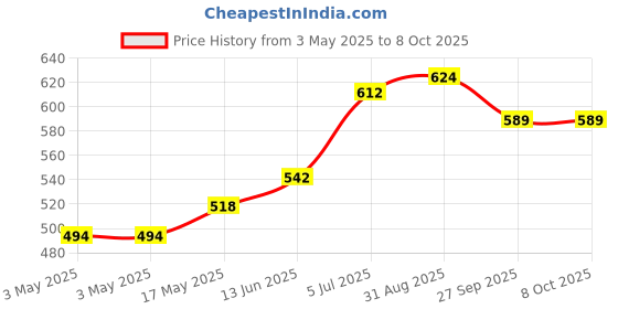 industrybuying.com OMRON ELECTRONIC COMPONENTS POWER RELAY, 3V, SPST-NO, PCB, G6B-1114P-US-DC3 omron electronic components Price History Graph from 3 May 2025 to 7 Oct 2025