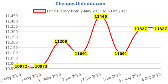 industrybuying.com OMRON ELECTRONIC COMPONENTS POWER RELAY, DPST-NO, 25A, 1KVDC, TH, G7L-2A-X DC12 omron electronic components Price History Graph from 2 May 2025 to 6 Oct 2025