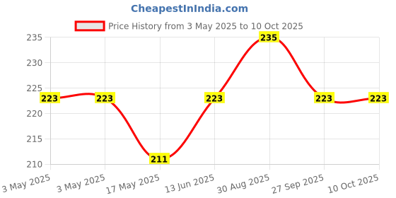 industrybuying.com OMRON ELECTRONIC COMPONENTS POWER RELAY, RELAY, SPST-NO, 16A, 250V, G5PZ-1A DC5. omron electronic components Price History Graph from 3 May 2025 to 10 Oct 2025