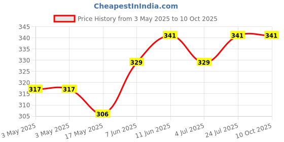 industrybuying.com OMRON ELECTRONIC COMPONENTS POWER RELAY, RELAY, SPST-NO, 20A, 250V, G5PZ-1A-E DC12 omron electronic components Price History Graph from 3 May 2025 to 10 Oct 2025