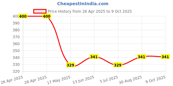 industrybuying.com OMRON ELECTRONIC COMPONENTS POWER RELAY, RELAY, SPST-NO, 20A, 250V, G5PZ-1A-E DC24 omron electronic components Price History Graph from 26 Apr 2025 to 8 Oct 2025
