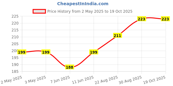 industrybuying.com OMRON ELECTRONIC COMPONENTS POWER RELAY, SPDT, 10A, 250VAC, TH, G5Q-14-EU DC12 omron electronic components Price History Graph from 2 May 2025 to 18 Oct 2025