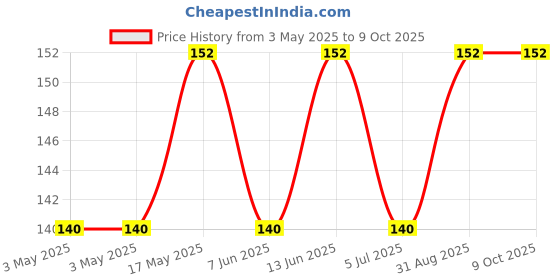 industrybuying.com OMRON ELECTRONIC COMPONENTS POWER RELAY, SPDT, 12VDC, 10A, THT, G5LE-14-CF DC12 omron electronic components Price History Graph from 3 May 2025 to 9 Oct 2025