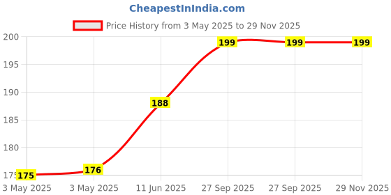 industrybuying.com OMRON ELECTRONIC COMPONENTS POWER RELAY, SPDT, 12VDC, 10A, THT, G5Q-1-HA DC12 omron electronic components Price History Graph from 3 May 2025 to 28 Nov 2025