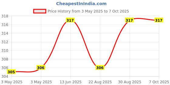 industrybuying.com OMRON ELECTRONIC COMPONENTS POWER RELAY, SPDT, 12VDC, 12A, TH, G2RL-1DC12 omron electronic components Price History Graph from 3 May 2025 to 6 Oct 2025