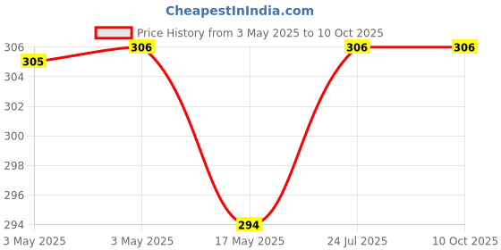 industrybuying.com OMRON ELECTRONIC COMPONENTS POWER RELAY, SPDT, 12VDC, 12A, THT, G2RL-1-DC12 omron electronic components Price History Graph from 3 May 2025 to 10 Oct 2025