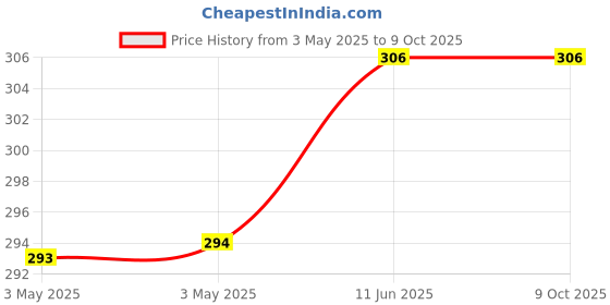 industrybuying.com OMRON ELECTRONIC COMPONENTS POWER RELAY, SPDT, 12VDC, 16A, TH, G2RL-1EDC12 omron electronic components Price History Graph from 3 May 2025 to 9 Oct 2025