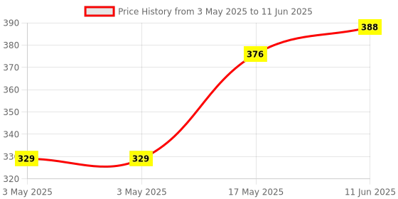 industrybuying.com OMRON ELECTRONIC COMPONENTS POWER RELAY, SPDT, 12VDC, 16A, THT, G2RL-1-E-CF DC12 omron electronic components Price History Graph from 3 May 2025 to 11 Jun 2025