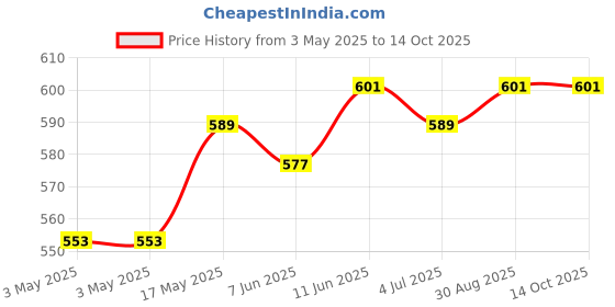 industrybuying.com OMRON ELECTRONIC COMPONENTS POWER RELAY, SPDT, 12VDC, 16A, THT, G5RL-1-E-HR DC12 omron electronic components Price History Graph from 3 May 2025 to 13 Oct 2025