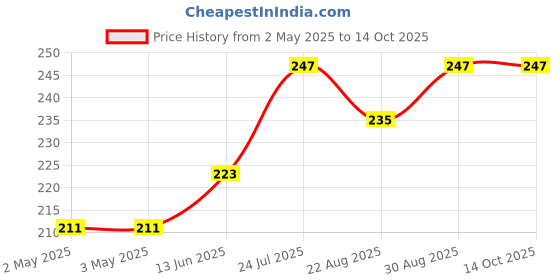 industrybuying.com OMRON ELECTRONIC COMPONENTS POWER RELAY, SPDT, 16A, 250VAC, TH, G5LE-1-E DC24 omron electronic components Price History Graph from 2 May 2025 to 14 Oct 2025