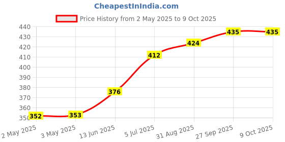 industrybuying.com OMRON ELECTRONIC COMPONENTS POWER RELAY, SPDT, 16A, 440VAC, TH, G2RL14EDC24 omron electronic components Price History Graph from 2 May 2025 to 9 Oct 2025