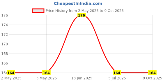 industrybuying.com OMRON ELECTRONIC COMPONENTS POWER RELAY, SPDT, 24VDC, 10A, THT, G5LE-14-CF DC24 omron electronic components Price History Graph from 2 May 2025 to 9 Oct 2025