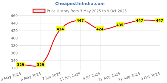 industrybuying.com OMRON ELECTRONIC COMPONENTS POWER RELAY, SPDT, 3VDC, 10A, THT, G6RL-14-ASI DC3 omron electronic components Price History Graph from 3 May 2025 to 9 Oct 2025