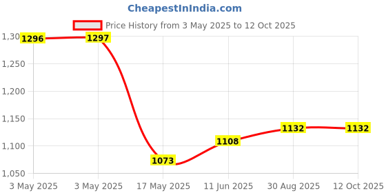 industrybuying.com OMRON ELECTRONIC COMPONENTS POWER RELAY, SPST, 24VDC, 20A, THT, G5PZ-1A-X DC24 BY OMZ omron electronic components Price History Graph from 3 May 2025 to 12 Oct 2025