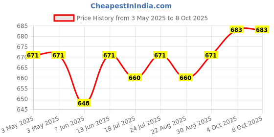 industrybuying.com OMRON ELECTRONIC COMPONENTS POWER RELAY, SPST, 24VDC, 5A, SOCKET, G6B-1114P-FD-US-P6B DC24 omron electronic components Price History Graph from 3 May 2025 to 8 Oct 2025