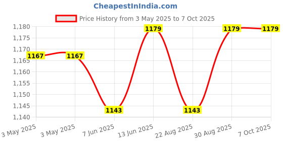 industrybuying.com OMRON ELECTRONIC COMPONENTS POWER RELAY, SPST, 24VDC, 8A, SOCKET, G6B-1174P-FD-US-P6B DC24 omron electronic components Price History Graph from 3 May 2025 to 7 Oct 2025