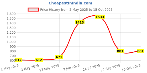 industrybuying.com OMRON ELECTRONIC COMPONENTS POWER RELAY, SPST, 8A, 250VAC, THT, G6CU-2117P-US-DC12 omron electronic components Price History Graph from 3 May 2025 to 14 Oct 2025