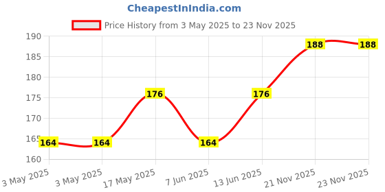 industrybuying.com OMRON ELECTRONIC COMPONENTS POWER RELAY, SPST-NO, 12VDC, 10A, THT, G5Q-1A-HA DC12 omron electronic components Price History Graph from 3 May 2025 to 22 Nov 2025