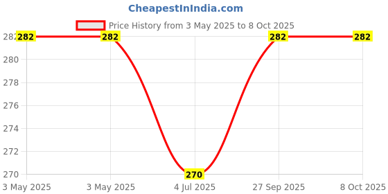 industrybuying.com OMRON ELECTRONIC COMPONENTS POWER RELAY, SPST-NO, 12VDC, 16A, THT, G5LE-1A-E DC12 omron electronic components Price History Graph from 3 May 2025 to 8 Oct 2025