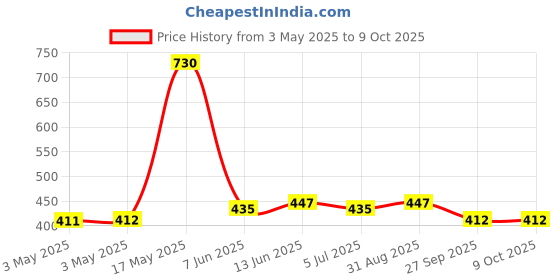 industrybuying.com OMRON ELECTRONIC COMPONENTS POWER RELAY, SPST-NO, 12VDC, 23A, TH, G2RL-1A-E2-CV-HADC12 omron electronic components Price History Graph from 3 May 2025 to 7 Oct 2025