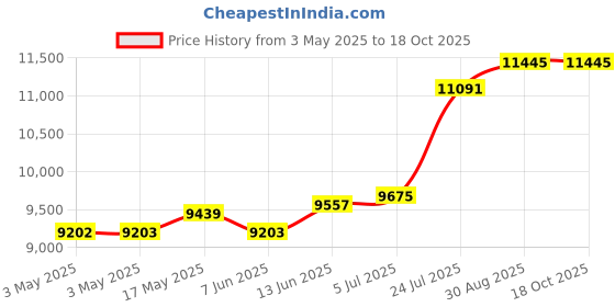 industrybuying.com OMRON ELECTRONIC COMPONENTS POWER RELAY, SPST-NO, 12VDC, 300A, TH, G9KA-1A-E DC12 omron electronic components Price History Graph from 3 May 2025 to 17 Oct 2025