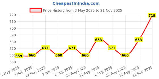 industrybuying.com OMRON ELECTRONIC COMPONENTS POWER RELAY, SPST-NO, 12VDC, 32A, TH, G6QE-1ADC12 omron electronic components Price History Graph from 3 May 2025 to 21 Nov 2025