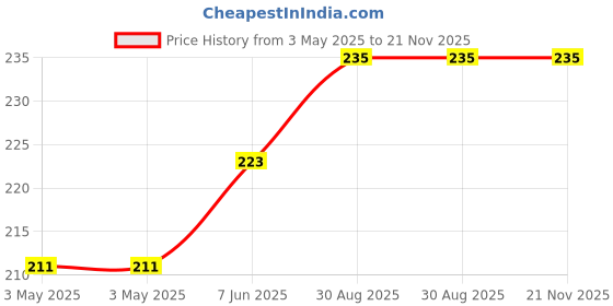 industrybuying.com OMRON ELECTRONIC COMPONENTS POWER RELAY, SPST-NO, 12VDC, 3A, THT, G5NB-1A-HA DC12 omron electronic components Price History Graph from 3 May 2025 to 21 Nov 2025