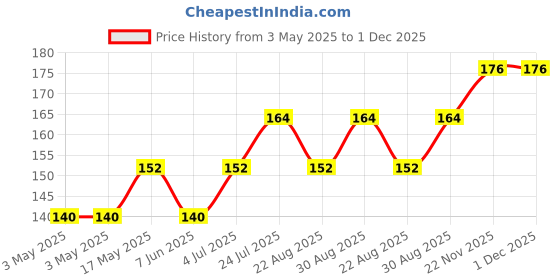 industrybuying.com OMRON ELECTRONIC COMPONENTS POWER RELAY, SPST-NO, 12VDC, 7A, THT, G5NB-1A4-EL-HA DC12 omron electronic components Price History Graph from 3 May 2025 to 1 Dec 2025