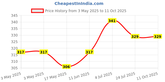 industrybuying.com OMRON ELECTRONIC COMPONENTS POWER RELAY, SPST-NO, 12VDC, 8A, THT, G2RL1AECFDC12 omron electronic components Price History Graph from 3 May 2025 to 11 Oct 2025