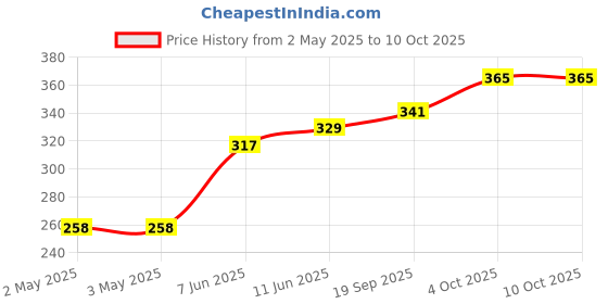 industrybuying.com OMRON ELECTRONIC COMPONENTS POWER RELAY, SPST-NO, 16A, 250VAC, TH, G2RL-1A-E-ASI DC12 omron electronic components Price History Graph from 2 May 2025 to 10 Oct 2025