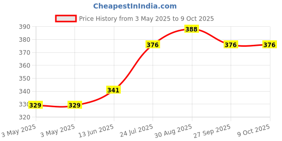 industrybuying.com OMRON ELECTRONIC COMPONENTS POWER RELAY, SPST-NO, 24VDC, 12A, THT, G2RL-1A4 DC24 omron electronic components Price History Graph from 3 May 2025 to 8 Oct 2025
