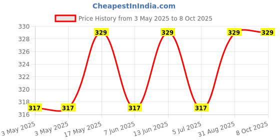 industrybuying.com OMRON ELECTRONIC COMPONENTS POWER RELAY, SPST-NO, 24VDC, 16A, THT, G2RL-1A-E-CV DC24 omron electronic components Price History Graph from 3 May 2025 to 8 Oct 2025