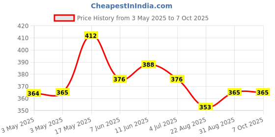 industrybuying.com OMRON ELECTRONIC COMPONENTS POWER RELAY, SPST-NO, 24VDC, 16A, THT, G2RL1A4EDC24 omron electronic components Price History Graph from 3 May 2025 to 7 Oct 2025