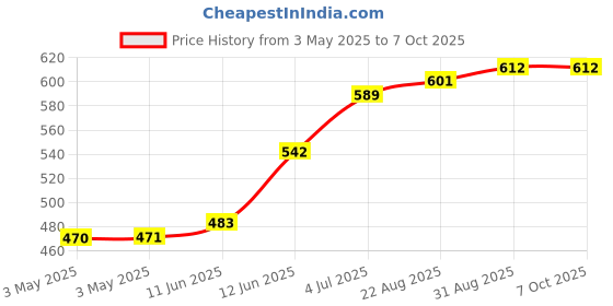 industrybuying.com OMRON ELECTRONIC COMPONENTS POWER RELAY, SPST-NO, 24VDC, 23A, TH, G2RL-1A-E2-CV-HADC24 omron electronic components Price History Graph from 3 May 2025 to 7 Oct 2025