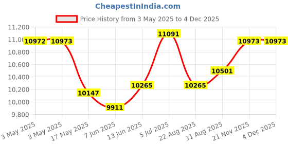 industrybuying.com OMRON ELECTRONIC COMPONENTS POWER RELAY, SPST-NO, 24VDC, 300A, TH, G9KA-1A-E DC24 omron electronic components Price History Graph from 3 May 2025 to 2 Dec 2025