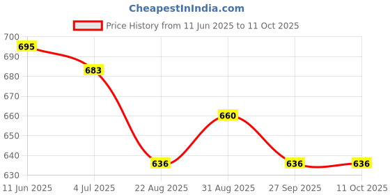 industrybuying.com OMRON ELECTRONIC COMPONENTS POWER RELAY, SPST-NO, 24VDC, 32A, TH, G6QE-1A DC24 omron electronic components Price History Graph from 11 Jun 2025 to 11 Oct 2025