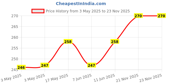 industrybuying.com OMRON ELECTRONIC COMPONENTS POWER RELAY, SPST-NO, 24VDC, 5A, TH, G6DN-1A-SL DC24 omron electronic components Price History Graph from 3 May 2025 to 23 Nov 2025