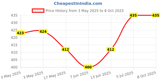 industrybuying.com OMRON ELECTRONIC COMPONENTS POWER RELAY, SPST-NO, 3VDC, 8A, THT, G6RL-1A4-ASI DC3 omron electronic components Price History Graph from 3 May 2025 to 8 Oct 2025