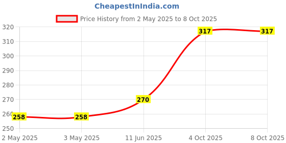 industrybuying.com OMRON ELECTRONIC COMPONENTS POWER RELAY, SPST-NO, 5A, 250VAC, TH, G6DN-1A-LDC24 omron electronic components Price History Graph from 2 May 2025 to 7 Oct 2025