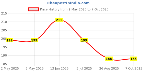 industrybuying.com OMRON ELECTRONIC COMPONENTS POWER RELAY, SPST-NO, 5A, 250VAC, TH, G6DN-1A-LDC5 omron electronic components Price History Graph from 2 May 2025 to 7 Oct 2025