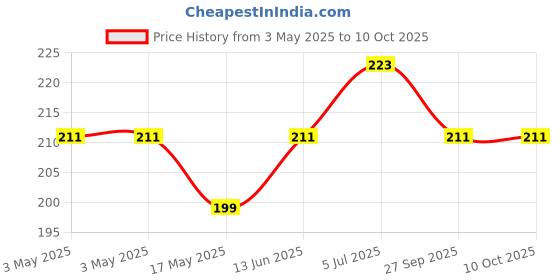 industrybuying.com OMRON ELECTRONIC COMPONENTS POWER RELAY, SPST-NO, 5VDC, 5A, TH, G6DN-1A-SL DC5 omron electronic components Price History Graph from 3 May 2025 to 10 Oct 2025