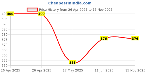 industrybuying.com OMRON ELECTRONIC COMPONENTS POWER RELAY, SPST-NO, 5VDC, 8A, THT, G2RL-2A DC5. omron electronic components Price History Graph from 26 Apr 2025 to 15 Nov 2025