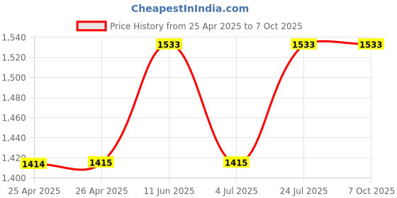 industrybuying.com OMRON ELECTRONIC COMPONENTS POWER RELAY, SPST-NO, 60A, 250V, BRACKET, G9TA-U1ATHDC12 omron electronic components Price History Graph from 25 Apr 2025 to 6 Oct 2025