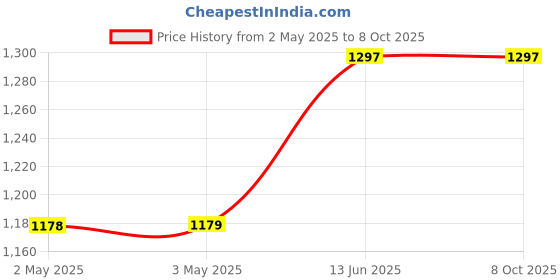 industrybuying.com OMRON ELECTRONIC COMPONENTS POWER RELAY, SPST-NO, 60A, 250V, BRACKET, G9TA-U1ATWDC12 omron electronic components Price History Graph from 2 May 2025 to 8 Oct 2025