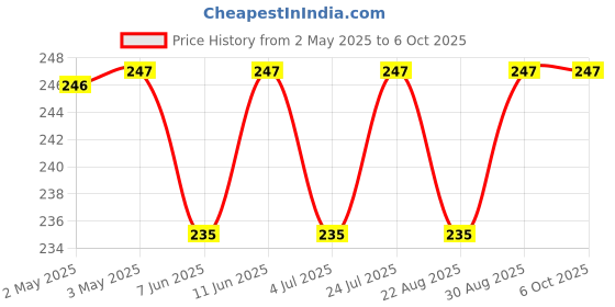 industrybuying.com OMRON ELECTRONIC COMPONENTS RELAY, 12VDC, 5A, SPST-NO, THT, G6DN-1ADC12 omron electronic components Price History Graph from 2 May 2025 to 6 Oct 2025